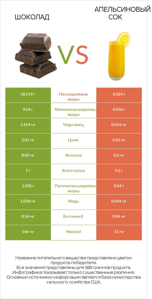 Шоколад vs Апельсиновый сок infographic