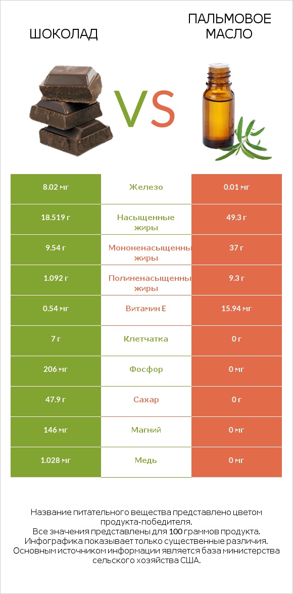 Шоколад vs Пальмовое масло infographic