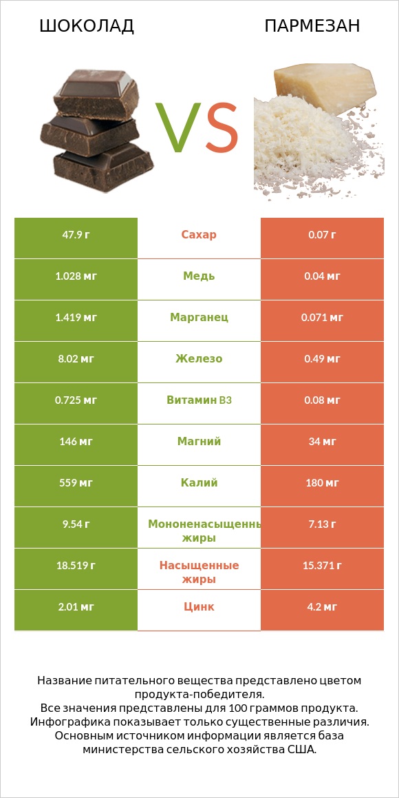 Шоколад vs Пармезан infographic