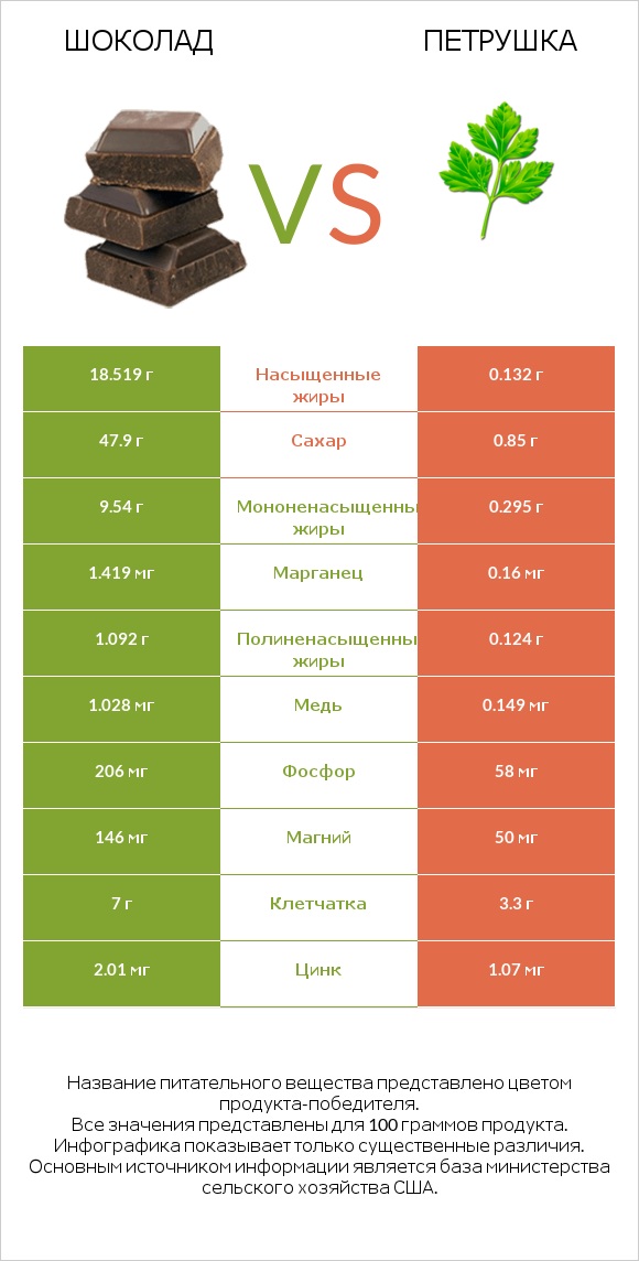 Шоколад vs Петрушка infographic