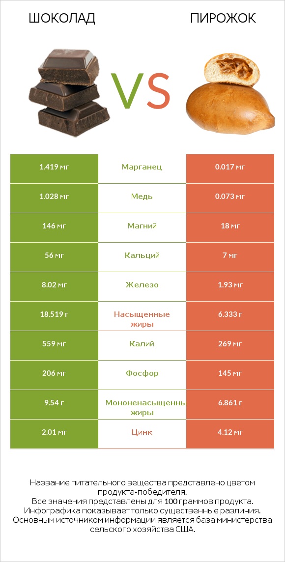 Шоколад vs Пирожок infographic