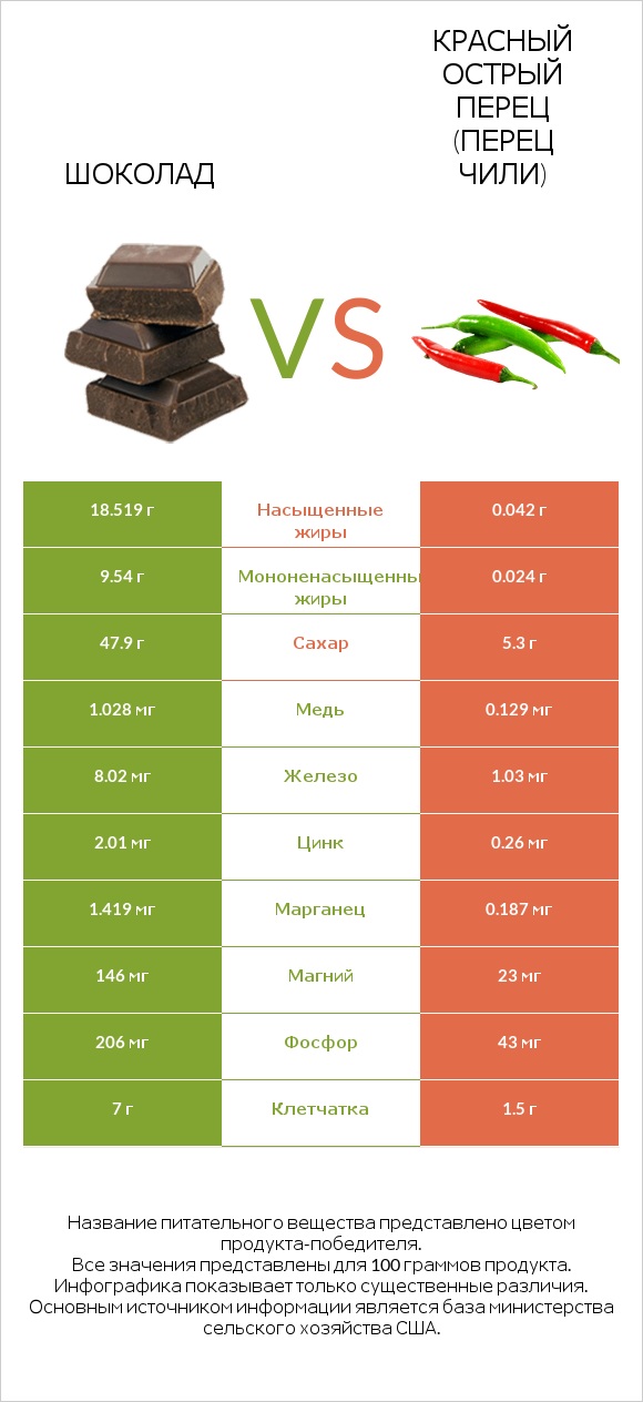 Шоколад vs Красный острый перец (перец чили) infographic