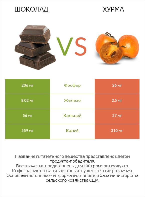 Шоколад vs Хурма infographic