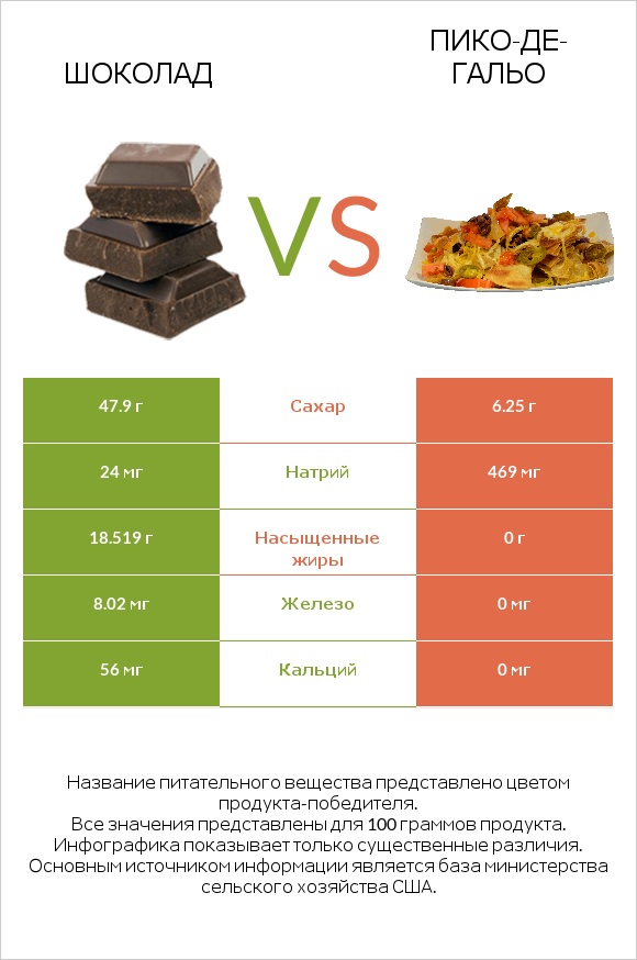 Шоколад vs Пико-де-гальо infographic