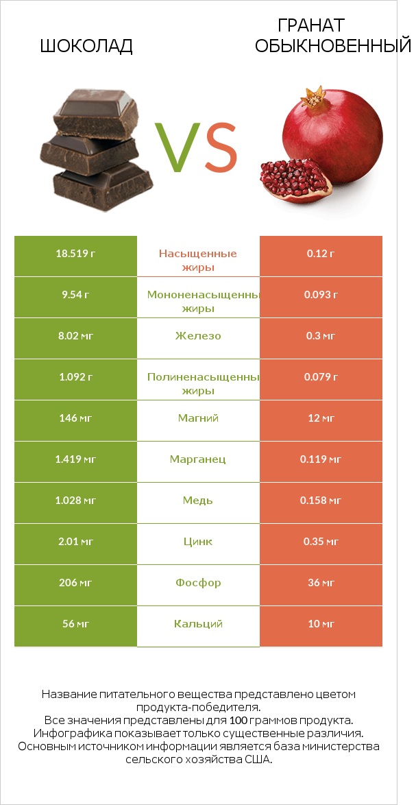 Шоколад vs Гранат обыкновенный infographic