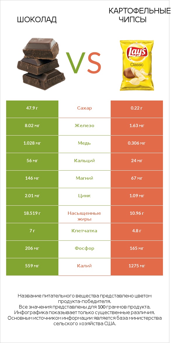 Шоколад vs Картофельные чипсы infographic