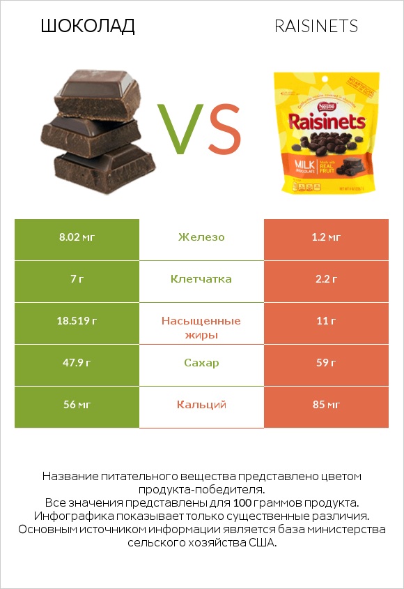 Шоколад vs Raisinets infographic