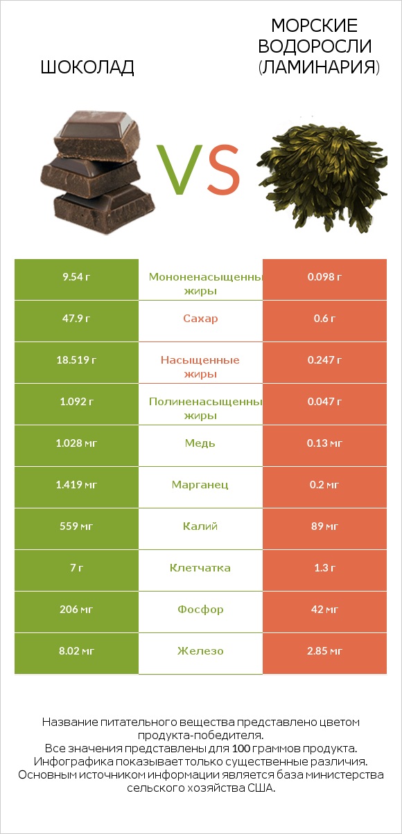 Шоколад vs Морские водоросли (Ламинария) infographic