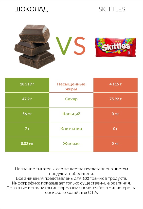 Шоколад vs Skittles infographic
