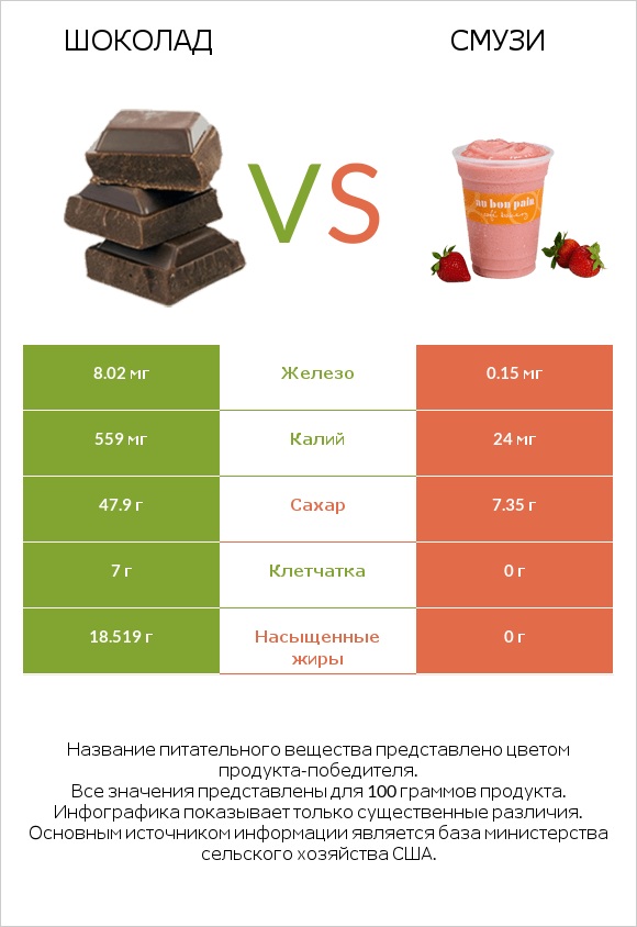 Шоколад vs Смузи infographic