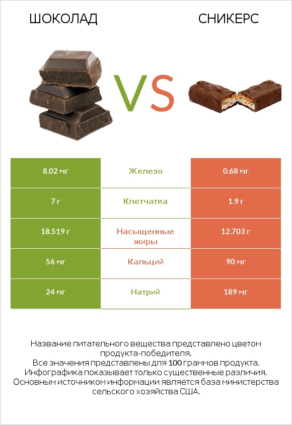 Шоколад vs Сникерс infographic
