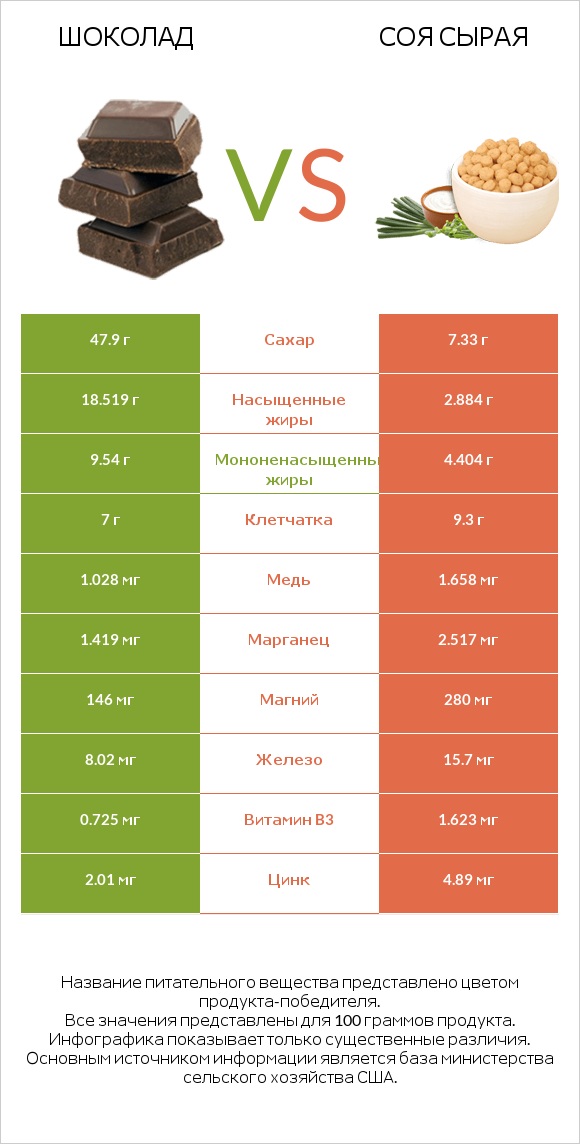 Шоколад vs Соя сырая infographic