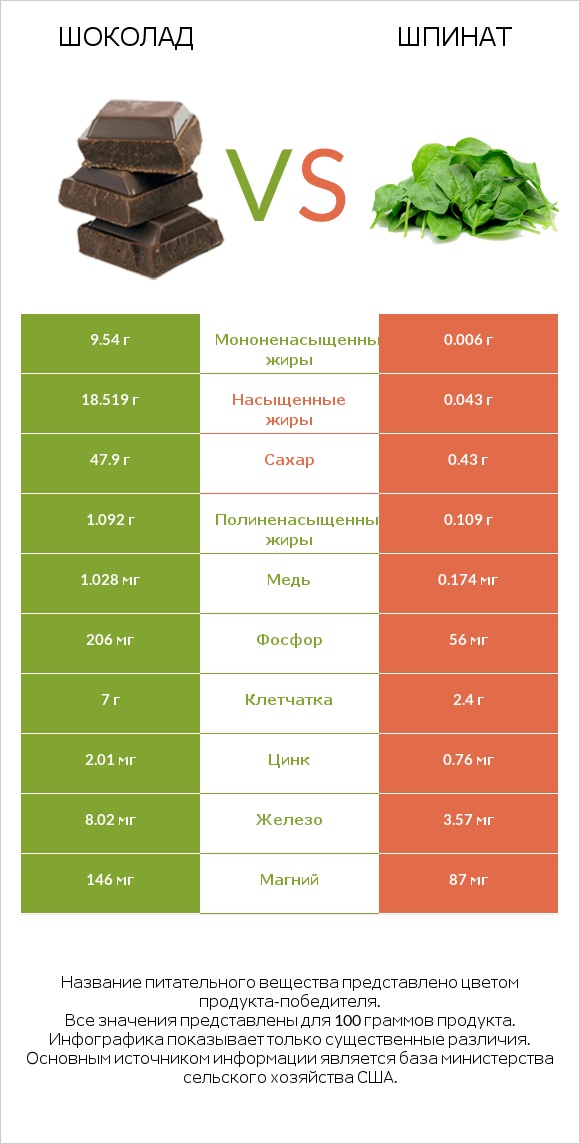 Шоколад vs Шпинат infographic