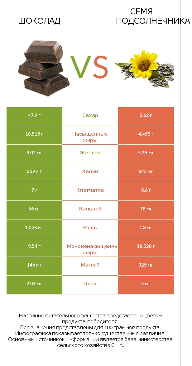 Шоколад vs Семя подсолнечника infographic