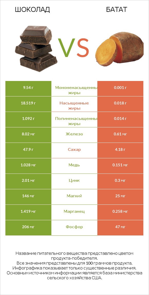 Шоколад vs Батат infographic