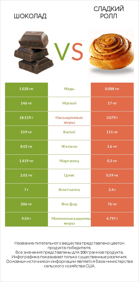 Шоколад vs Сладкий ролл infographic