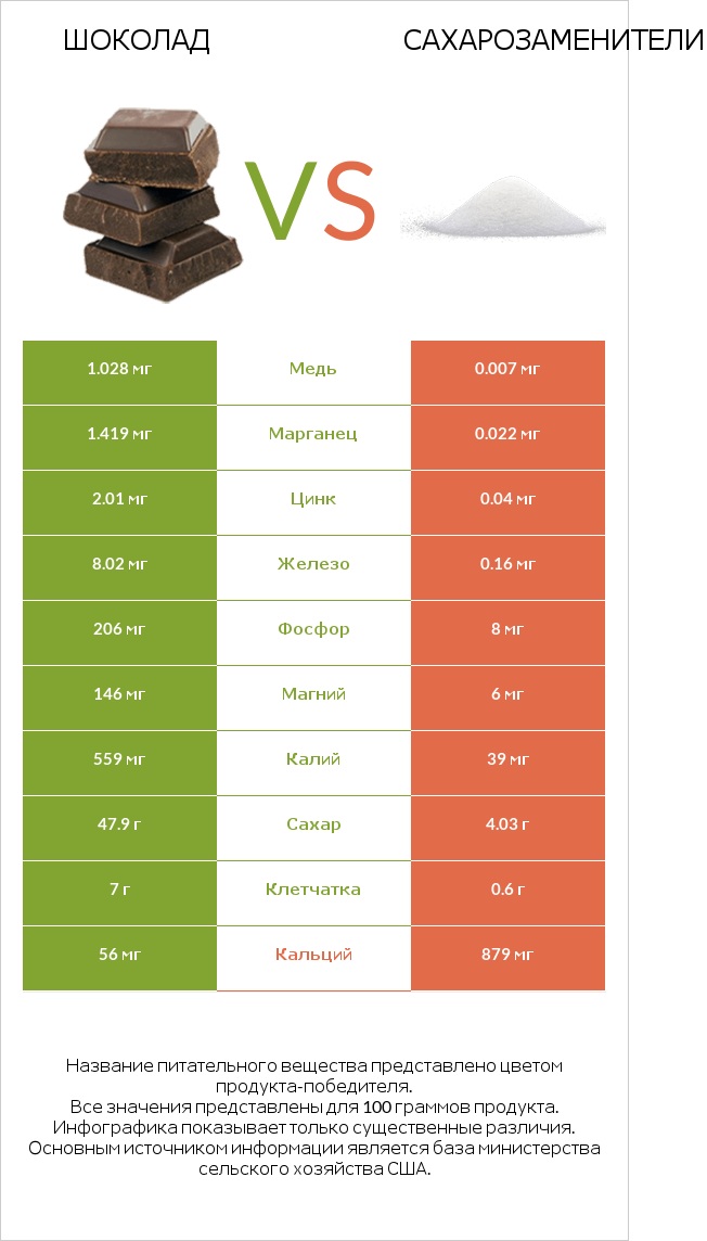 Шоколад vs Сахарозаменители infographic
