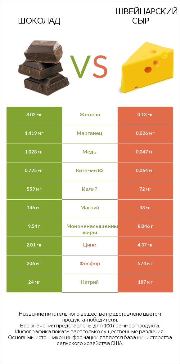 Шоколад vs Швейцарский сыр infographic