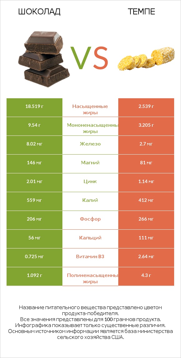 Шоколад vs Темпе infographic