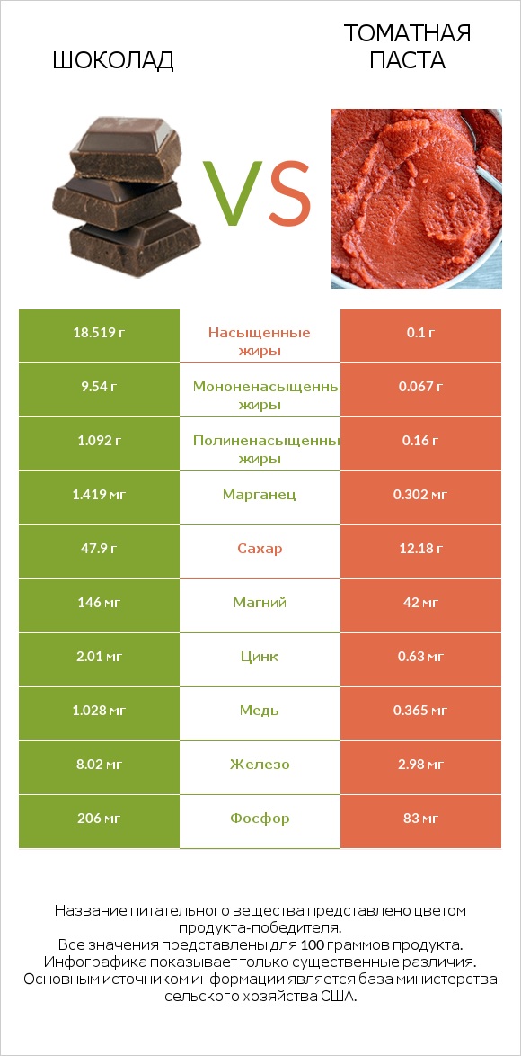 Шоколад vs Томатная паста infographic