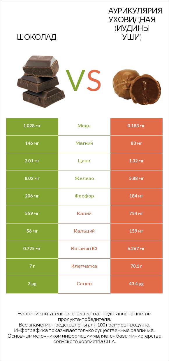 Шоколад vs Аурикулярия уховидная (Иудины уши) infographic