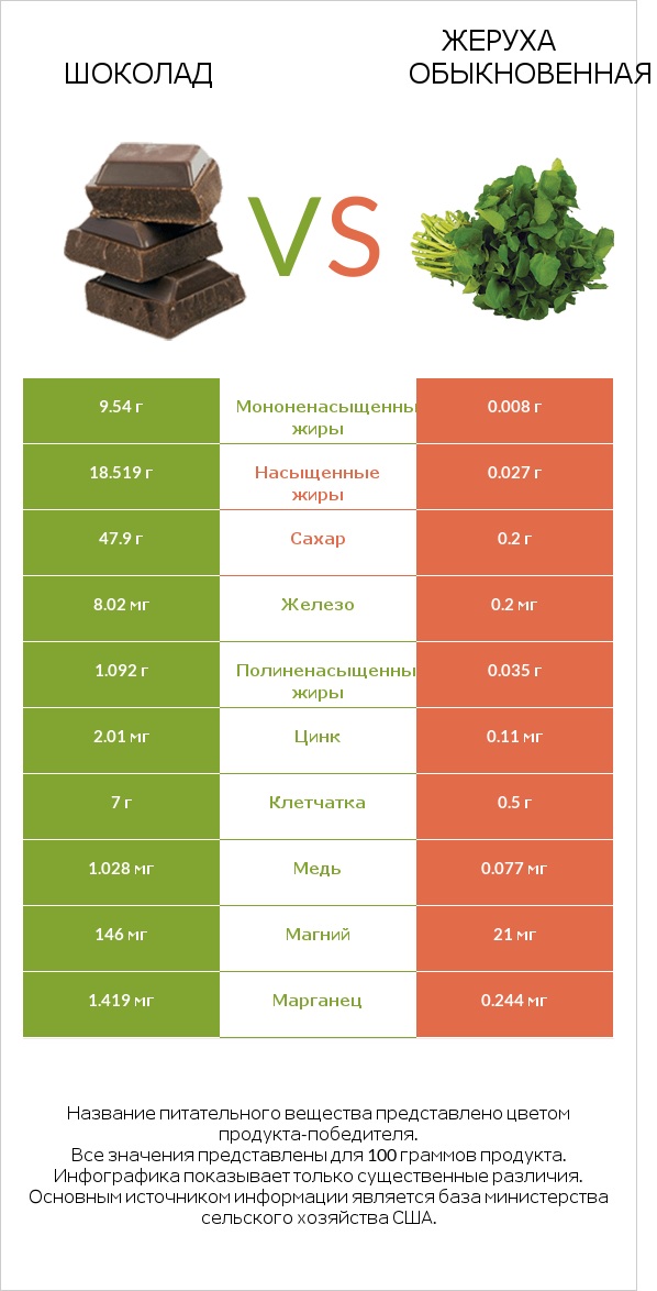 Шоколад vs Жеруха обыкновенная infographic