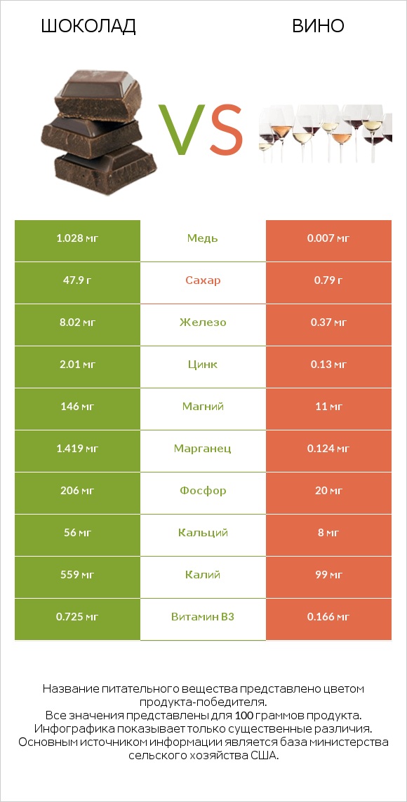 Шоколад vs Вино infographic