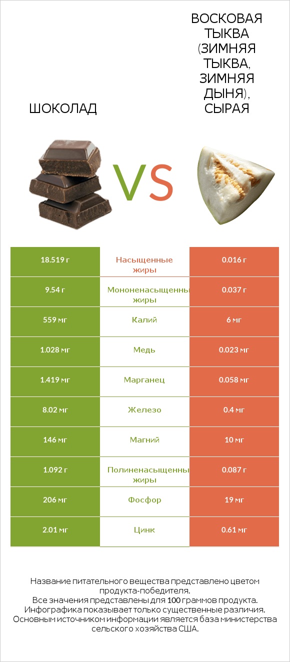 Шоколад vs Восковая тыква (зимняя тыква, зимняя дыня), сырая infographic