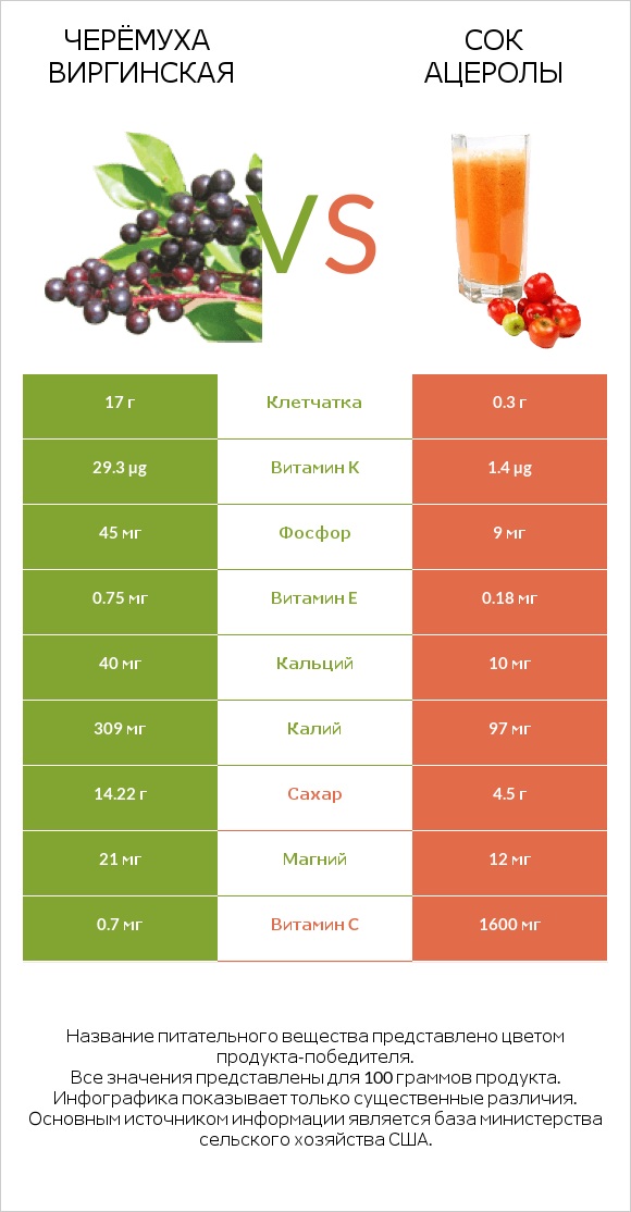 Черёмуха виргинская vs Сок ацеролы infographic