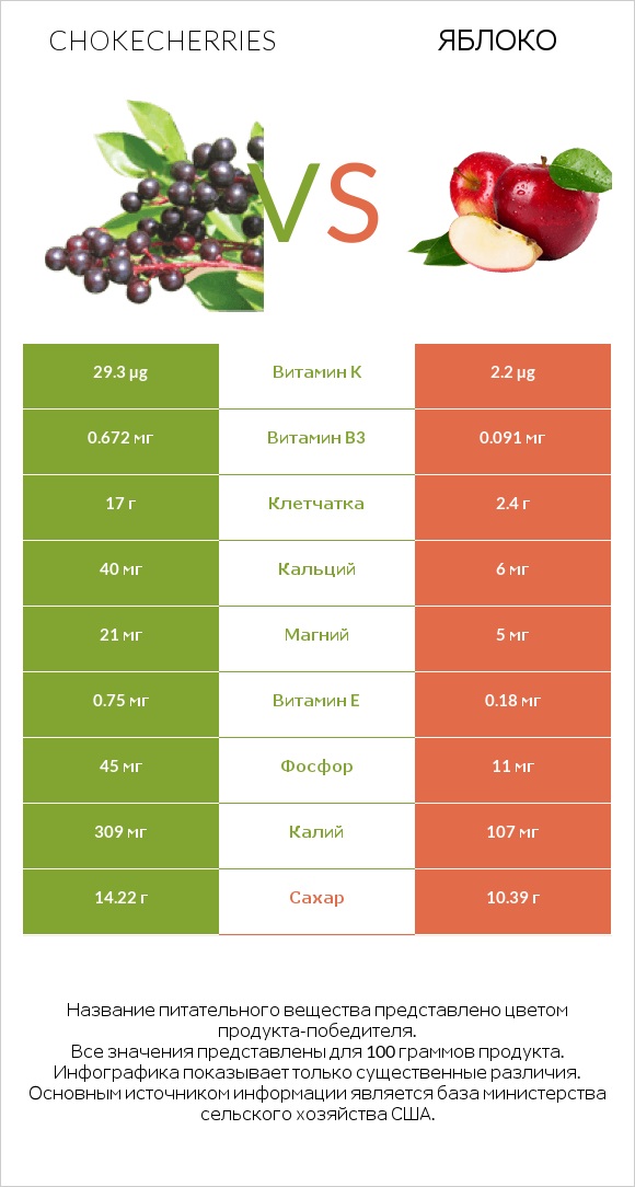 Chokecherries vs Яблоко infographic
