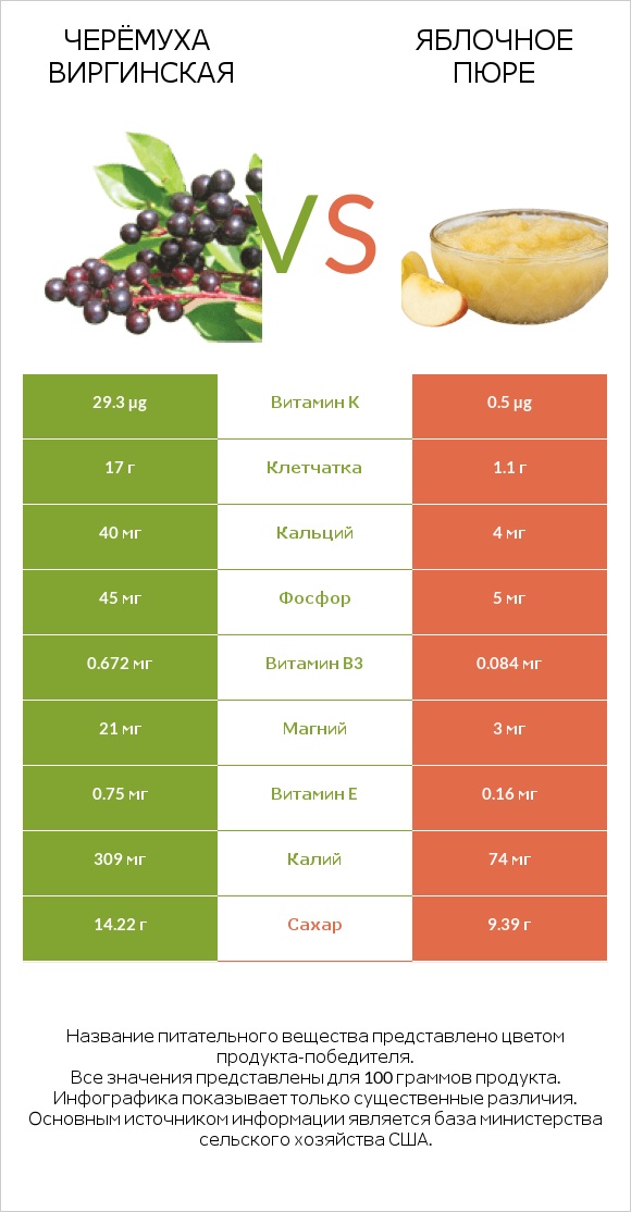 Черёмуха виргинская vs Яблочное пюре infographic