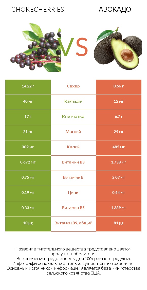 Chokecherries vs Авокадо infographic