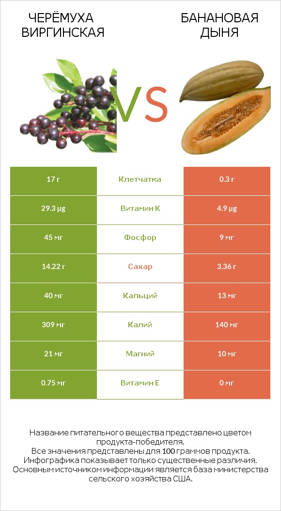 Черёмуха виргинская vs Банановая дыня infographic