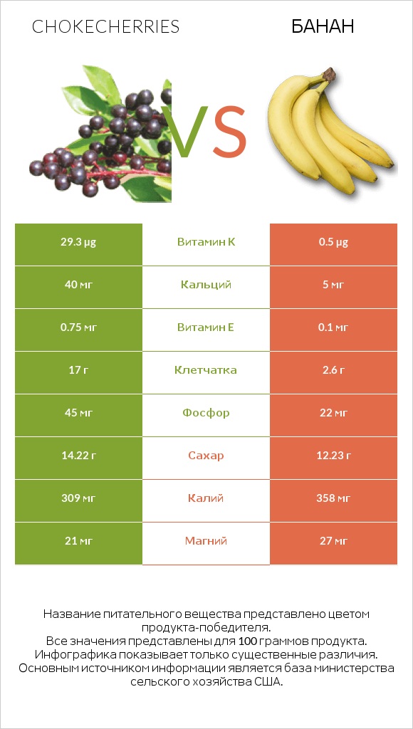 Chokecherries vs Банан infographic