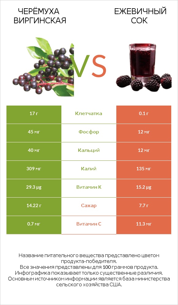 Черёмуха виргинская vs Ежевичный сок infographic