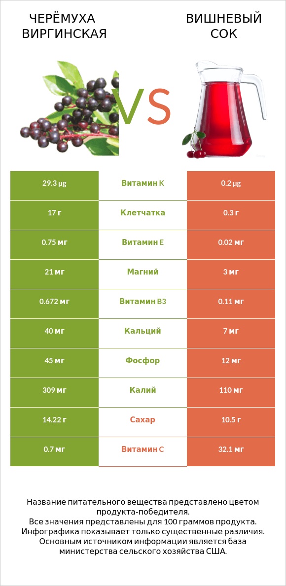 Черёмуха виргинская vs Вишневый сок infographic