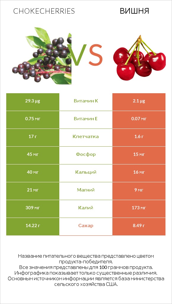 Chokecherries vs Вишня infographic