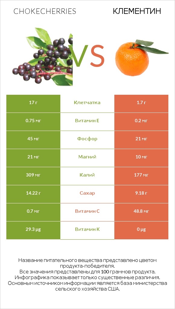 Chokecherries vs Клементин infographic
