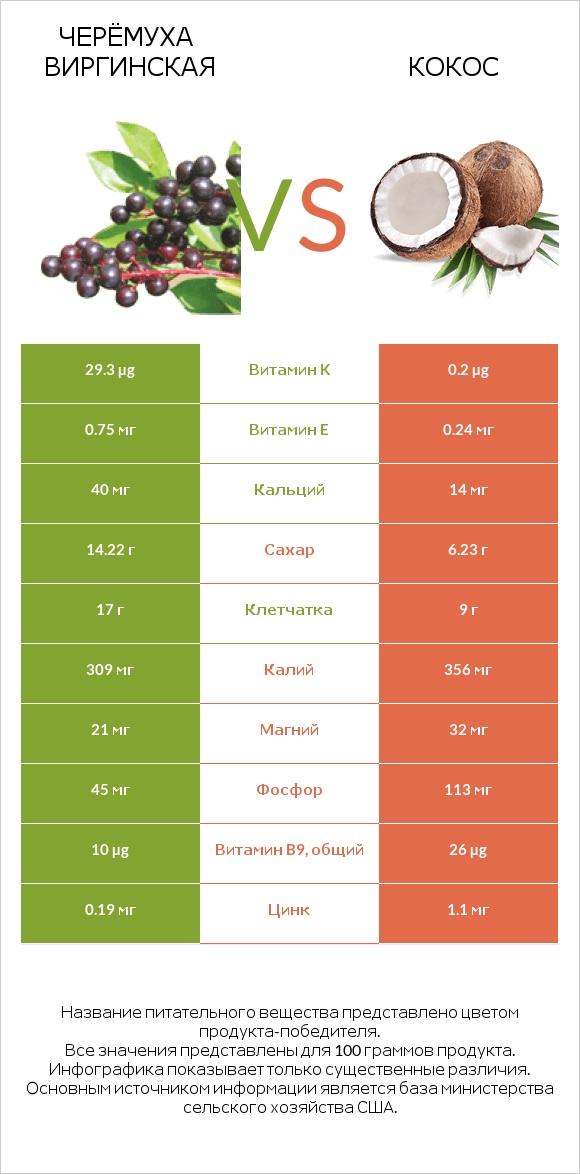 Черёмуха виргинская vs Кокос infographic