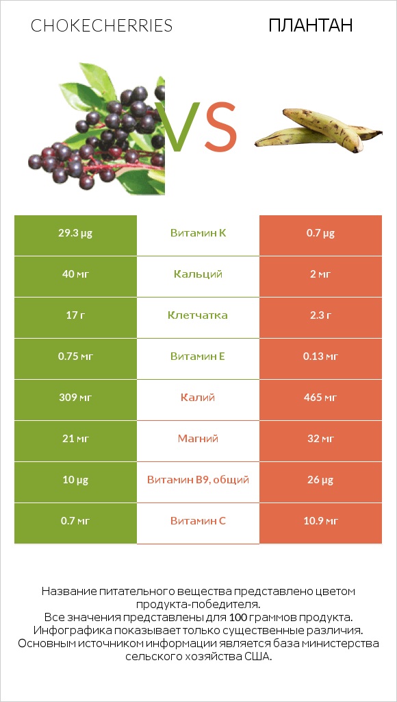 Chokecherries vs Плантан infographic