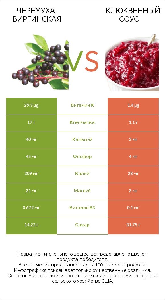 Черёмуха виргинская vs Клюквенный соус infographic