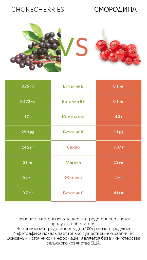 Chokecherries vs Смородина infographic