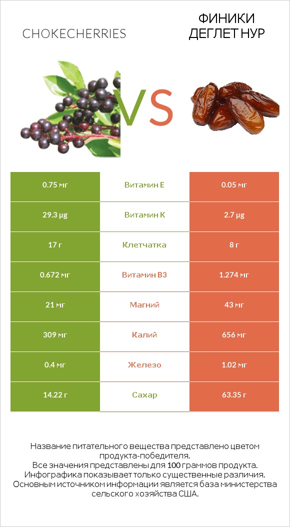 Chokecherries vs Финики деглет нур infographic