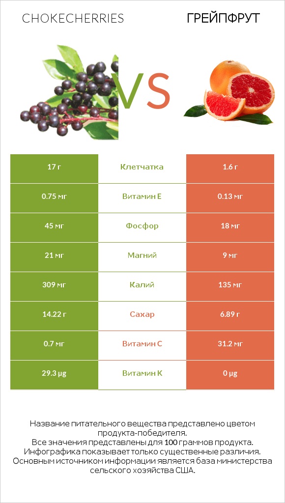 Chokecherries vs Грейпфрут infographic