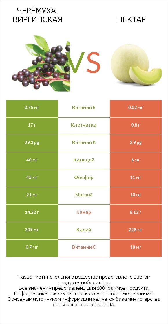 Черёмуха виргинская vs Нектар infographic