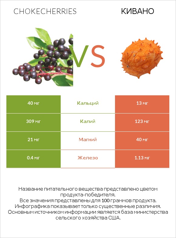 Chokecherries vs Кивано infographic