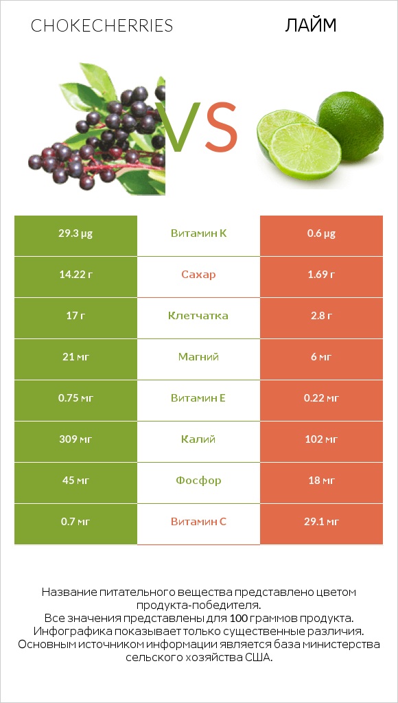 Chokecherries vs Лайм infographic