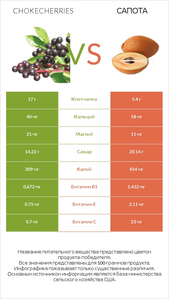 Chokecherries vs Сапота infographic