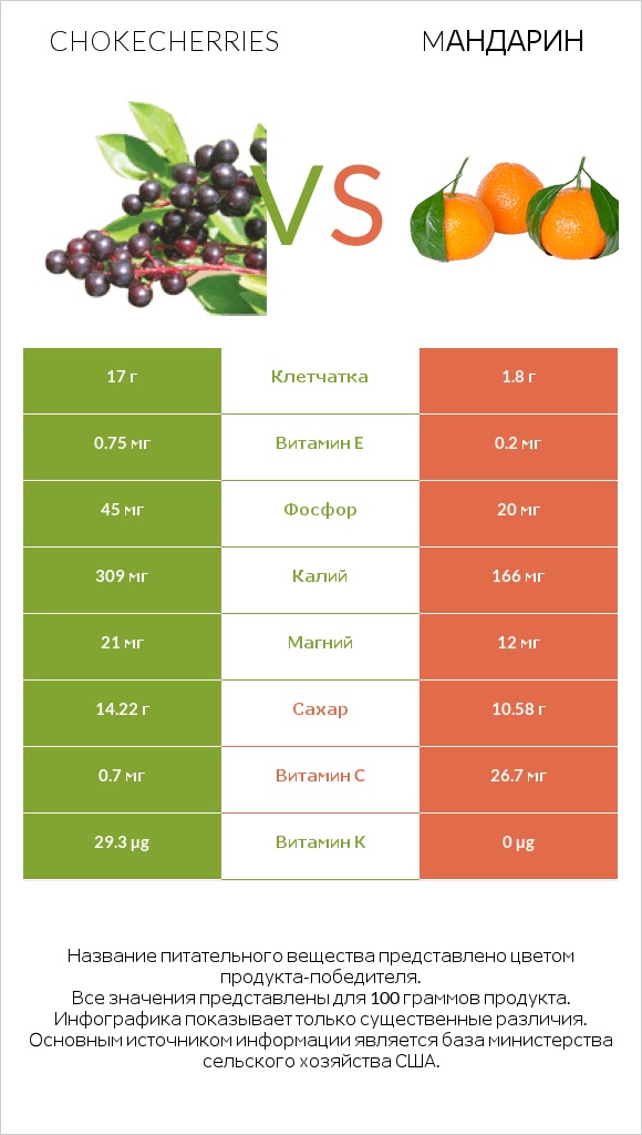 Chokecherries vs Mандарин infographic