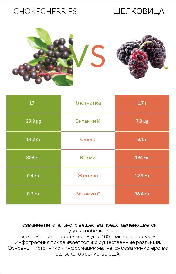 Chokecherries vs Шелковица infographic